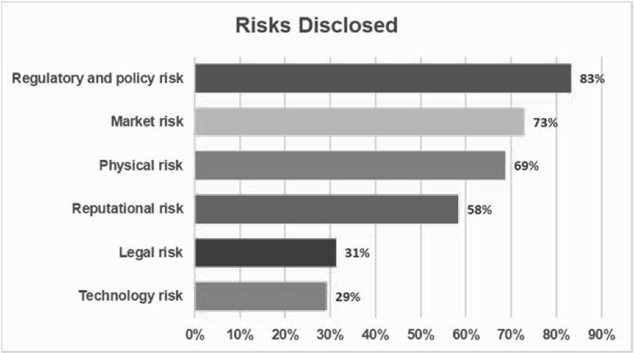 Risks Disclosed