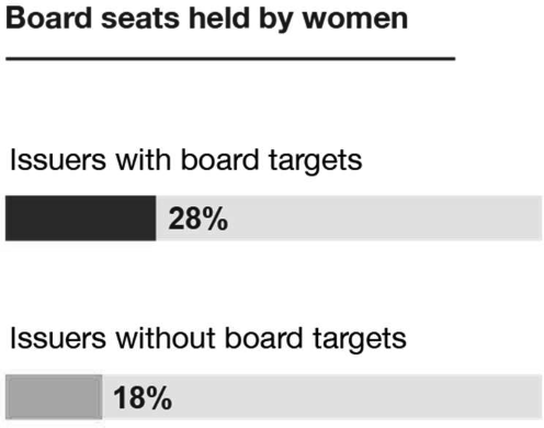 Board seats held by women