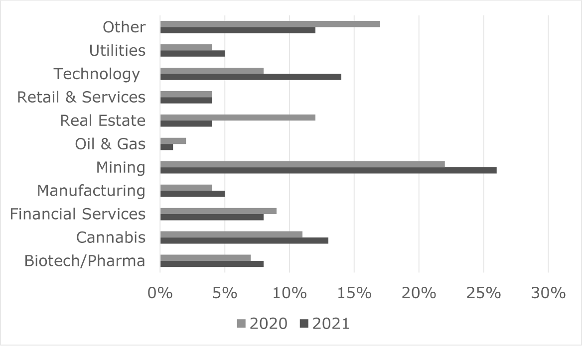 Prospectuses completed by industry (%) -- Fiscal 2021 & 2020