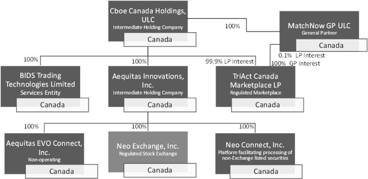 Cboe Canada Holdings, ULC