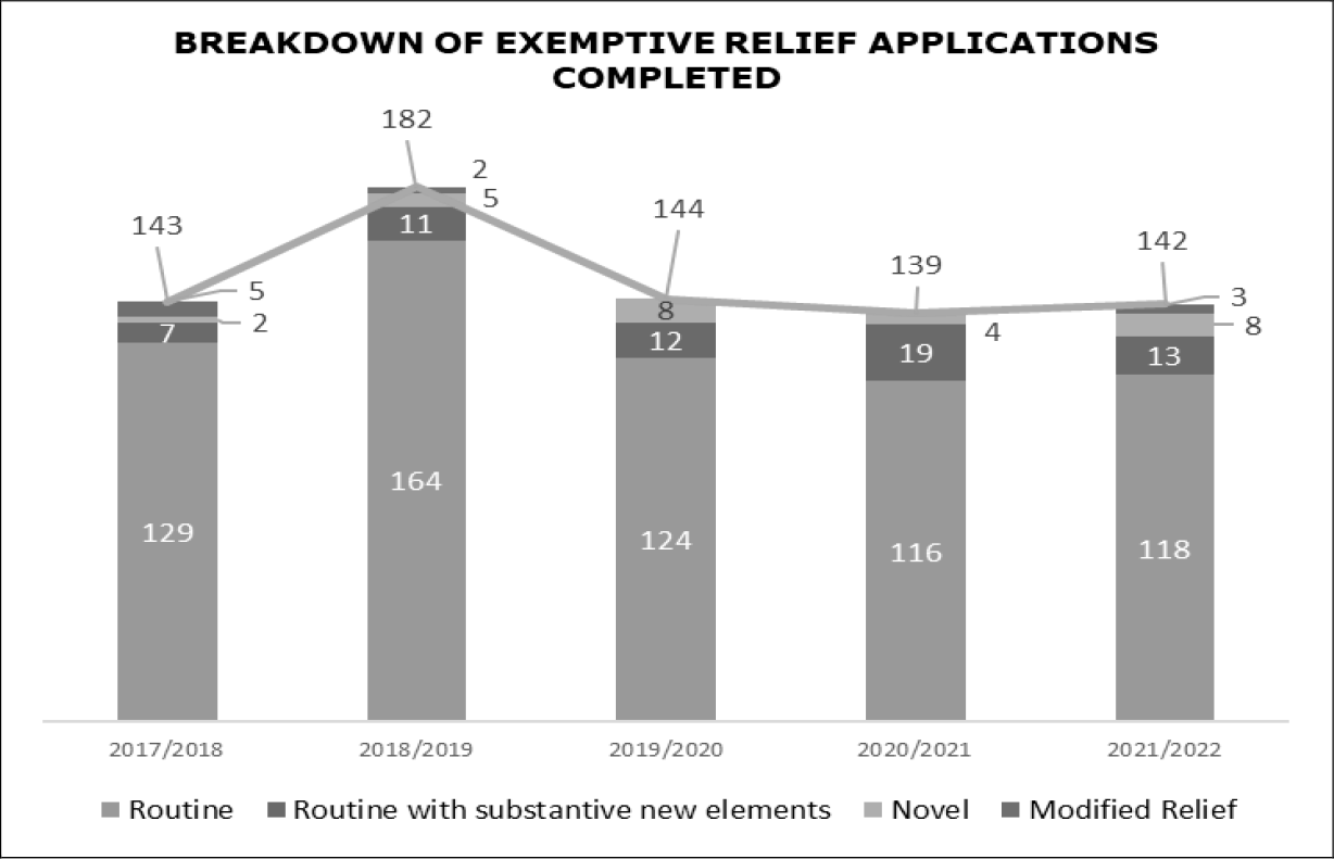 Breakdown of Exemptive Relief Applications Completed