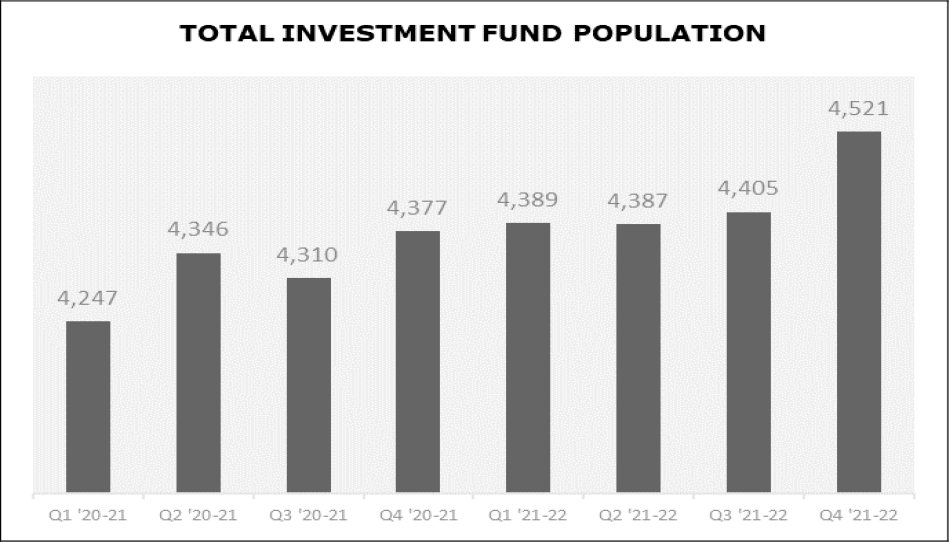 Total InvestmentFund Population