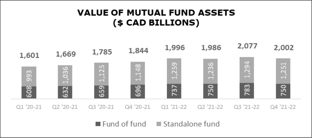 Value of Mutual fund Assets ($ CAD Billions)