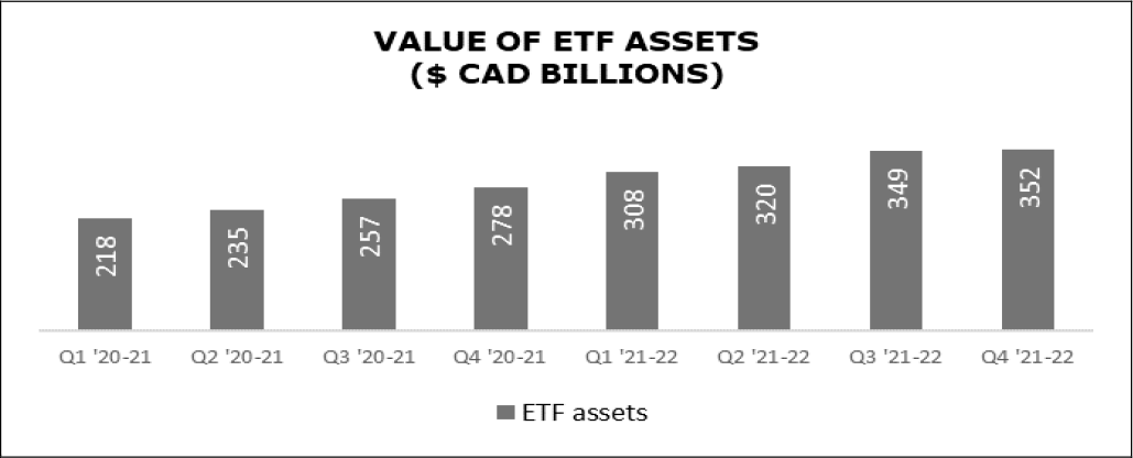 Value of ETF Assets ($ CAD Billions)
