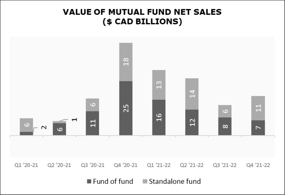 Value of Mutual Fund Net Sales ($ CAD Billions)