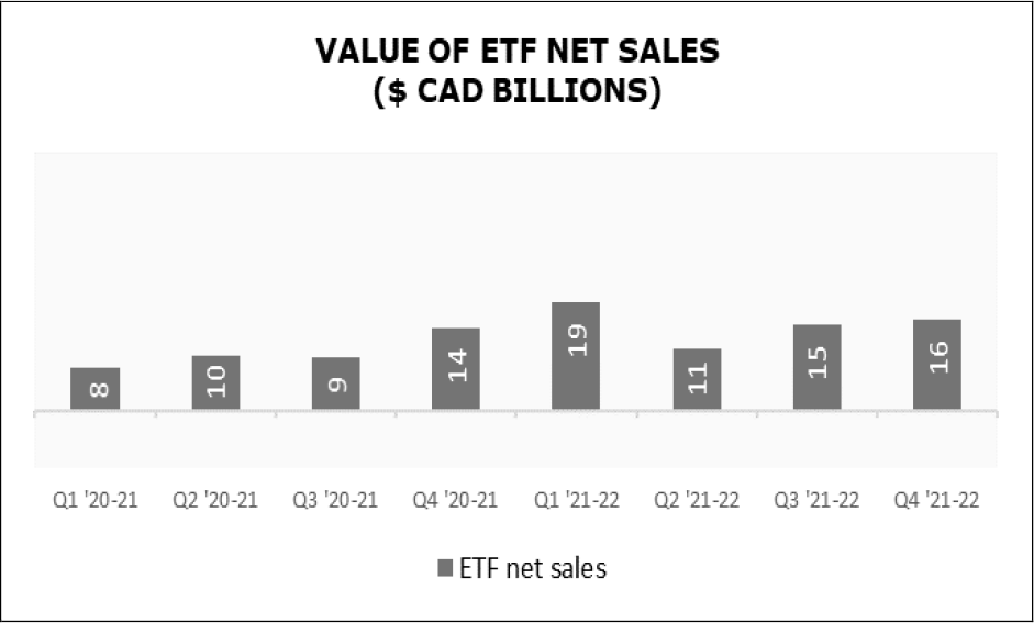 Value of ETF Net Sales ($ CAD Billions)