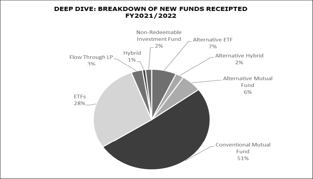Deep Dive: Breakdown of new Funds Receipted FY2021/2022