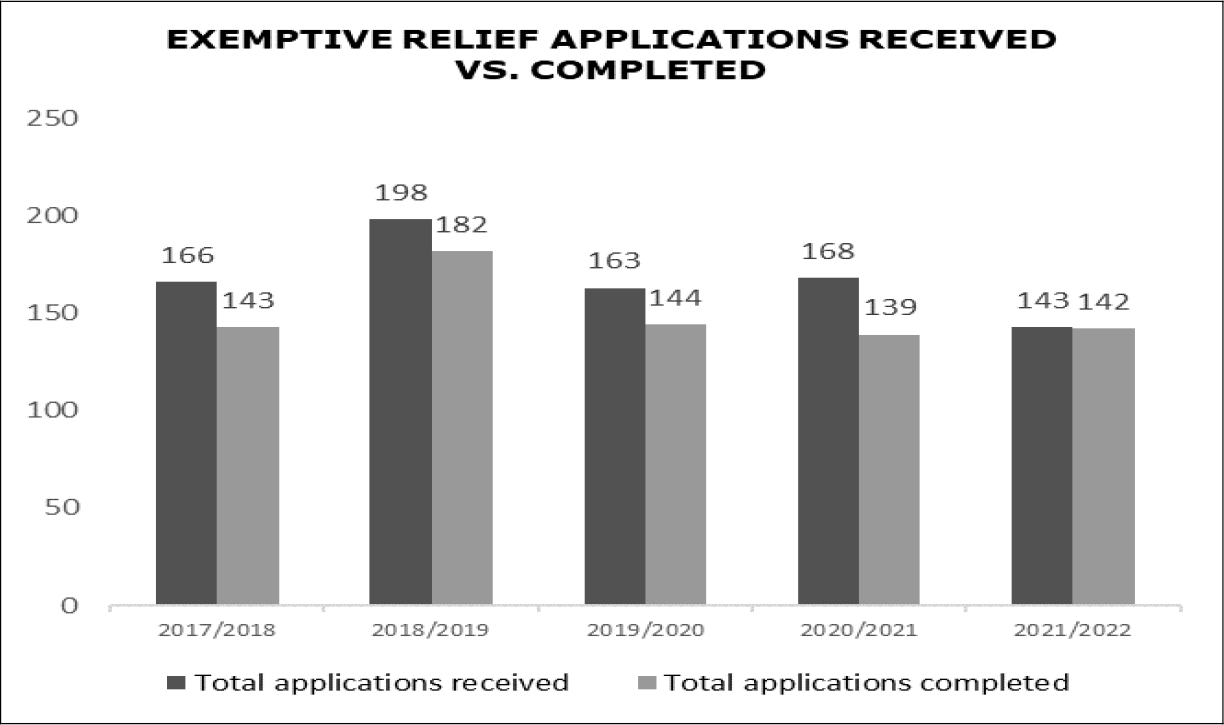 Exemptive Relief Applications Received vs. Completed