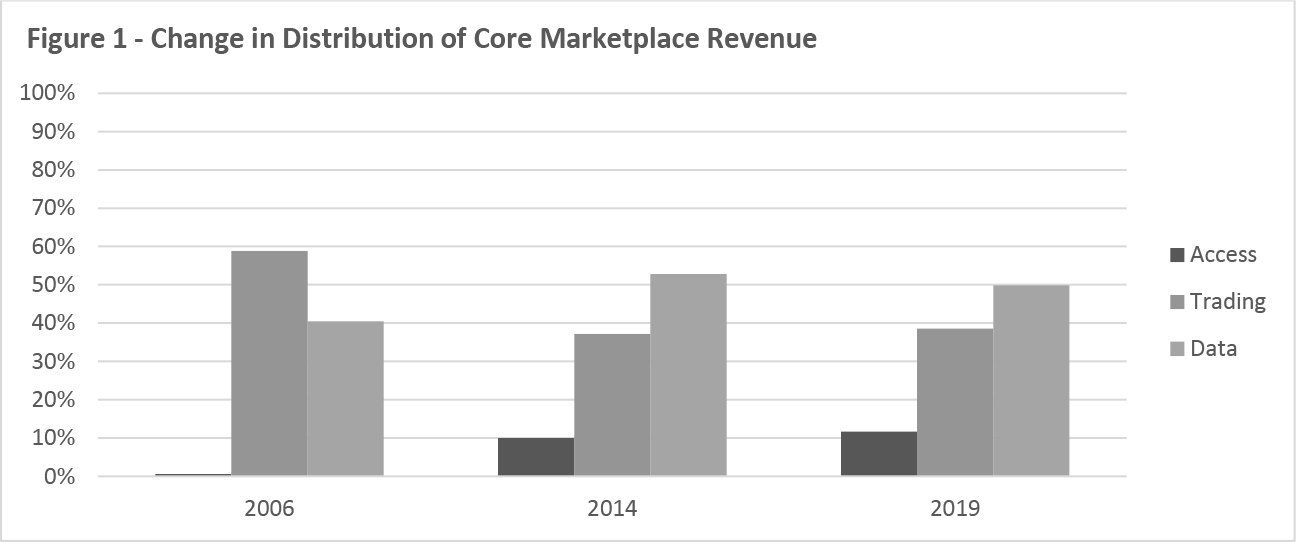 Figure 1 -- Change in Distribution of Core Marketplace Revenue