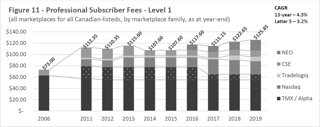 Figure 11 -- Professional Subscriber Fees -- Level 1