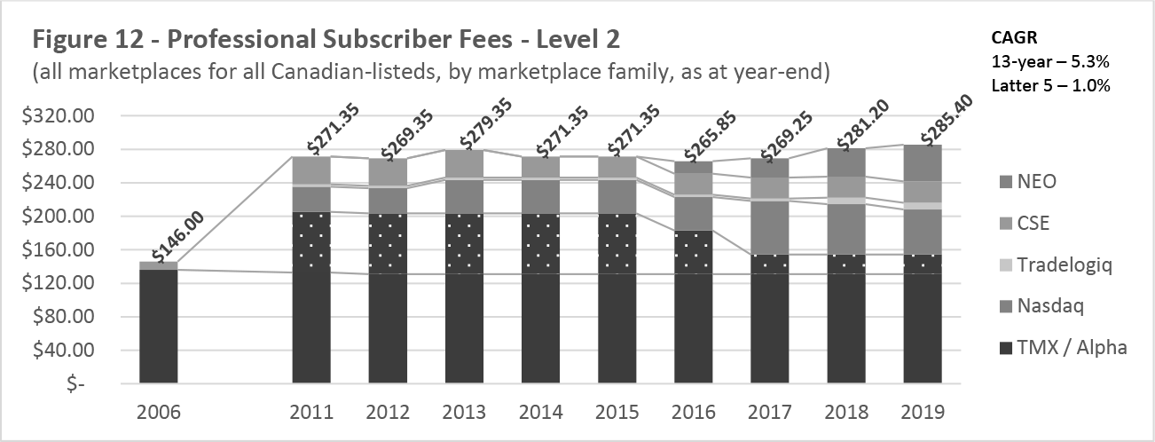 Figure 12 -- Professinal Subscriber Fees -- Level 2