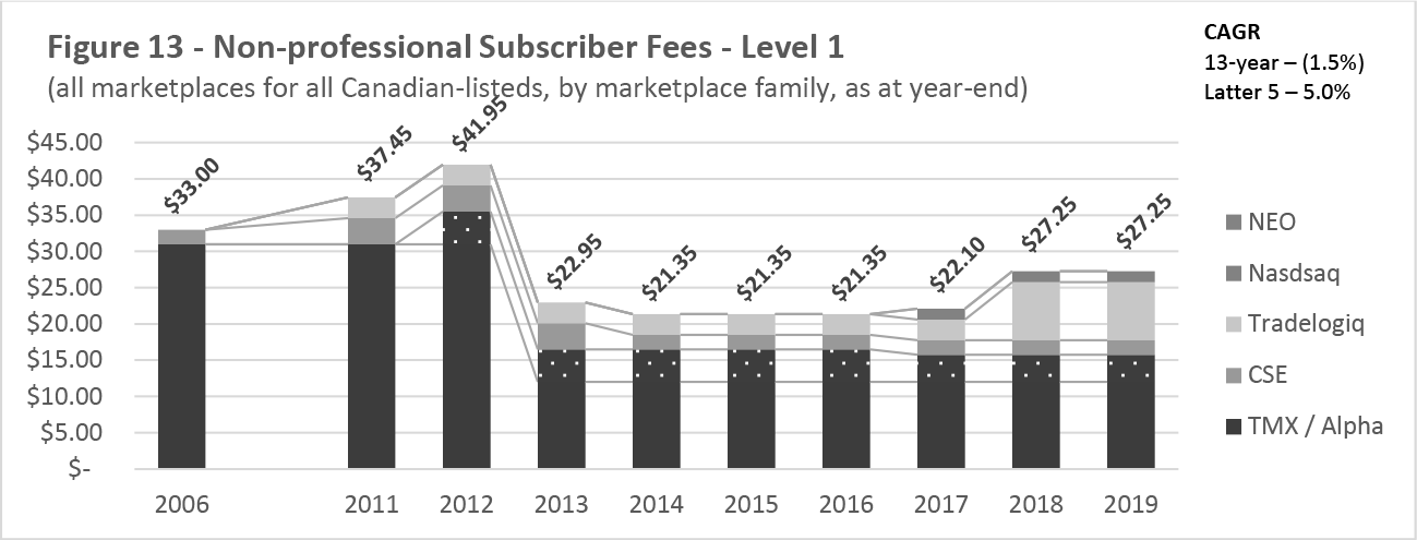 Figure 13 -- Non-professional Subscriber Fees -- Level 1