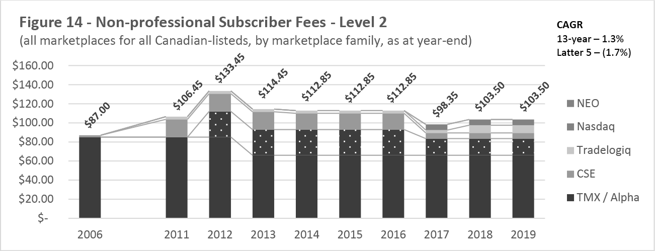 Figure 14 -- Non-profeessional Subscriber Fees -- Level 2