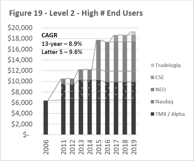 Figure 19 -- Level 2 -- High # End Users