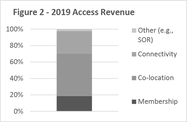 Figure 2 -- 2019 Access Revenu