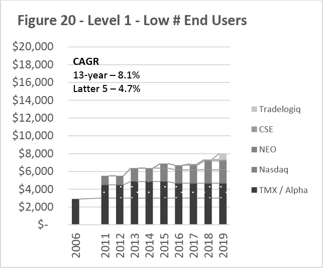 Figure 20 -- Level 1 -- Low # End Users