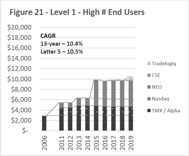 Figure 21 -- Level 1 -- High # End Users