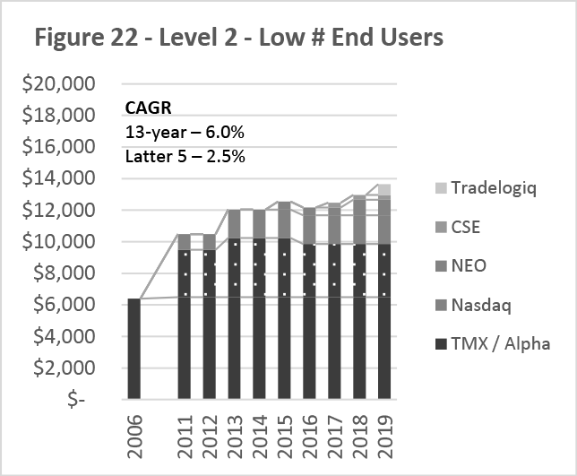 Figure 22 -- Level 2 -- Low # End Users
