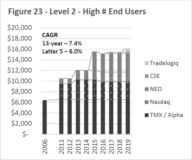 Figure 23 -- Level 2 -- High # End Users