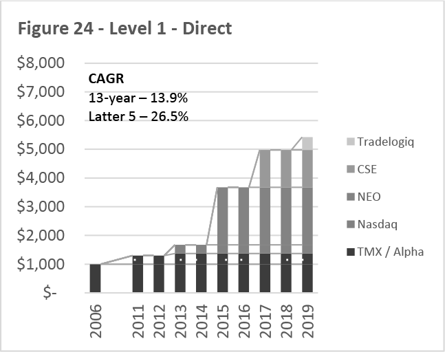 Figure 24 -- Level 1 -- Direct