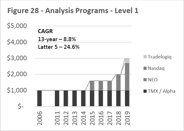 Figure 28 -- Analysis Programs -- Level 1