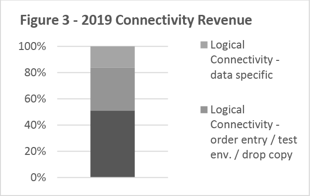 Figure 3 -- 2019 Connectivity Revenue
