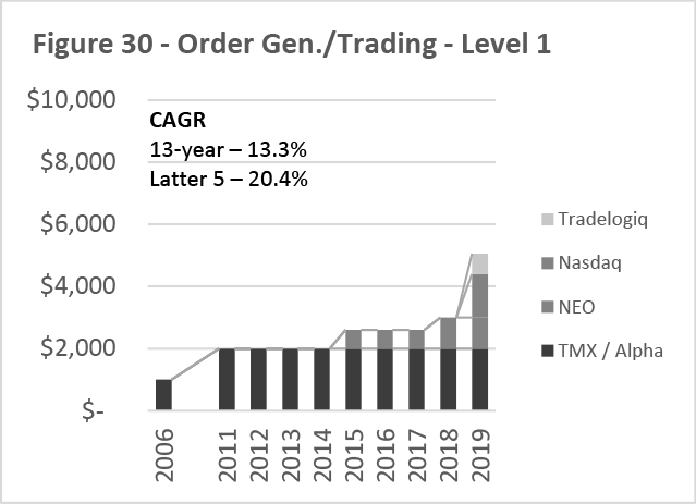 Figure 30 -- Order Gen./Trading -- Level 1