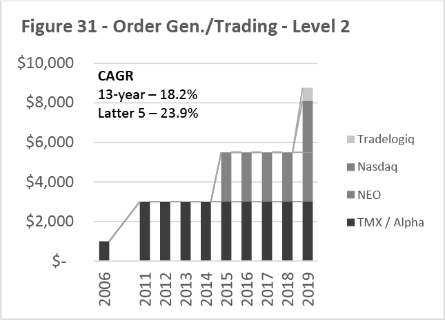 Figure 31 -- Order Gen./Trading -- Level 2