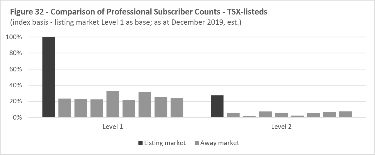 Figure 32 -- Comparison of Professional Subscriber Counts -- TSX-listeds