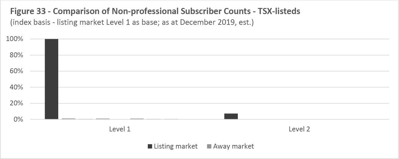 Figure 33 -- Comparison of Non-professional Subscriber Counts -- TSX-listeds
