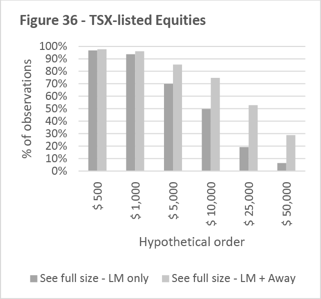 Figure 36 -- TSX-listed Equities