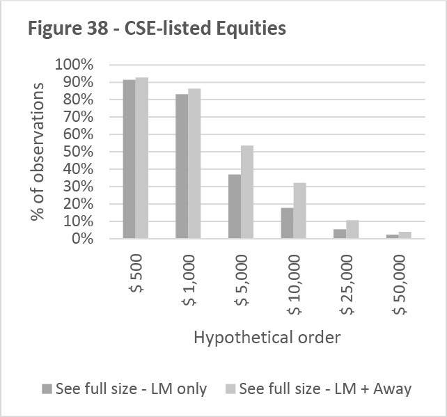 Figure 38 -- CSE-listed Equities