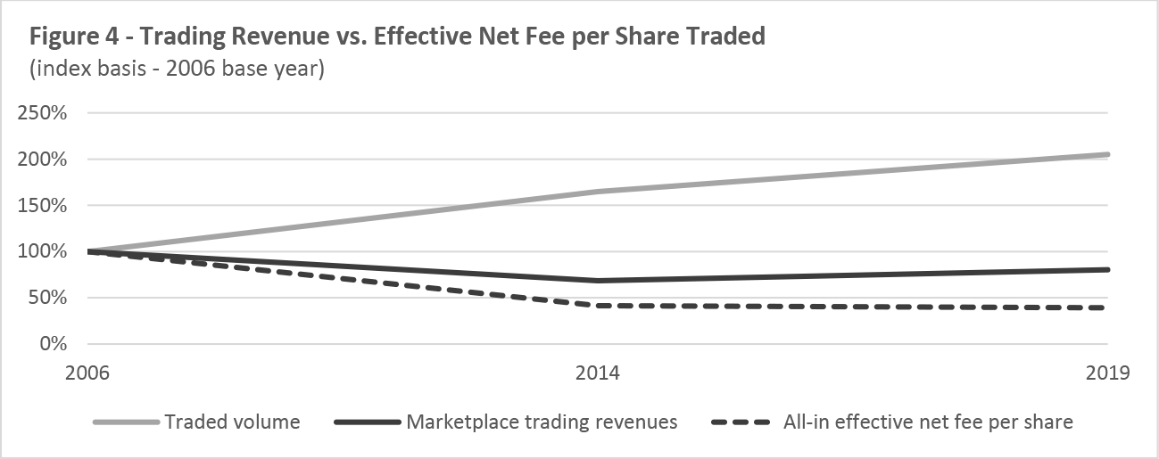 Figure 4 -- Trading Revenue vs. Effective Net Fee per Share Traded