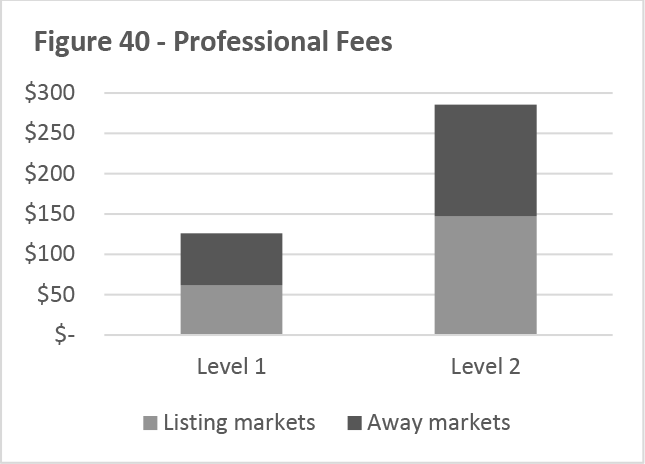 Figure 40 -- Professional Fees