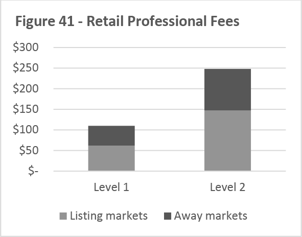Figure 41 -- Retail Professional Fees