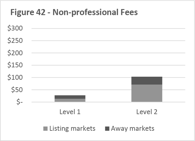 Figure 42 -- Non-professional Fees