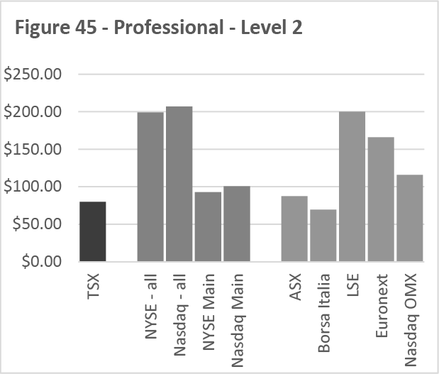 Figure 45 -- Professional -- Level 2