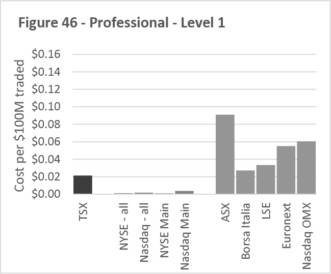 Figure 46 -- Professional -- Level 1