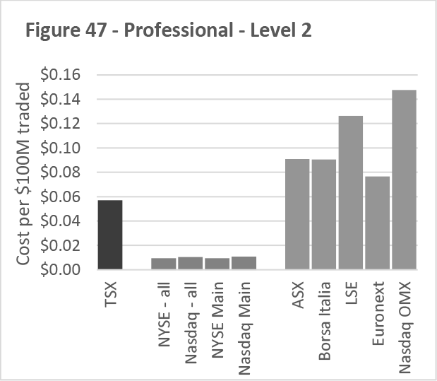 Figure 47 -- Professional -- Level 2