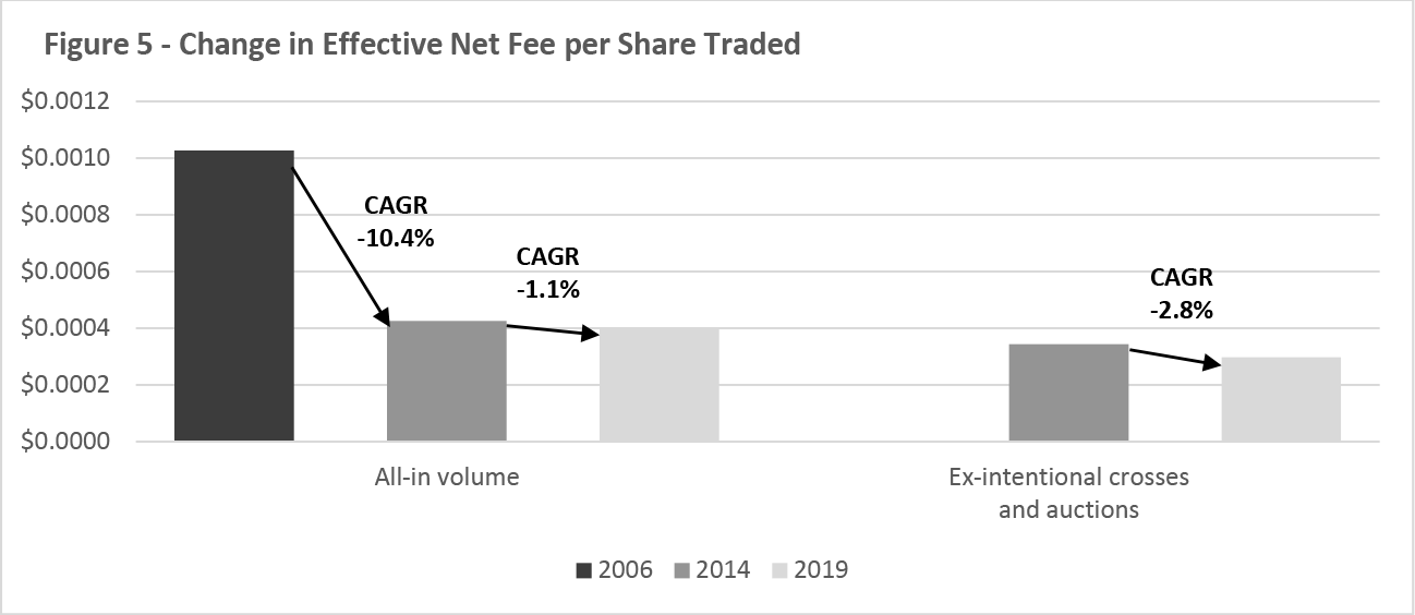Figure 5 -- Change in Effective Net Fee per Share Traded