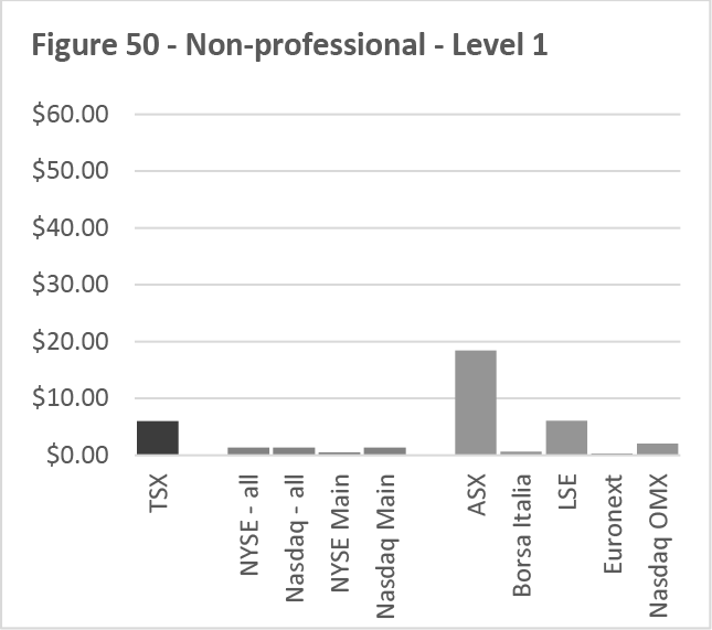 Figure 50 -- Non-professional -- Level 1