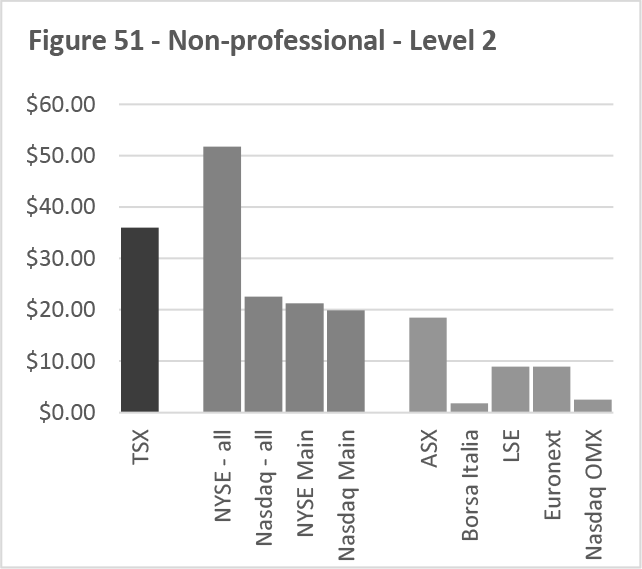 Figure 51 -- Non-professional -- Level 2