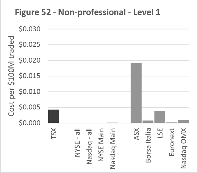 Figure 52 -- Non-professional -- Level 1