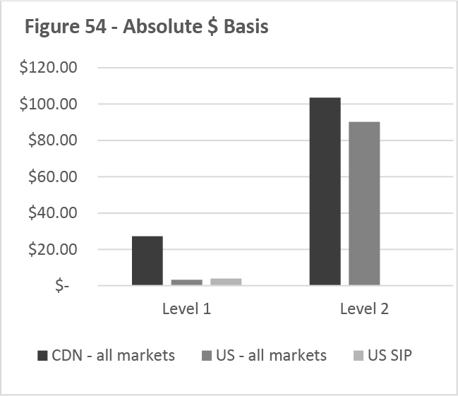 Figure 54 -- Absolute $ Basis