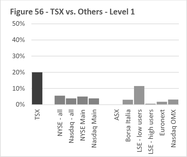 Figure 56 -- TSX vs. Others -- Level 1