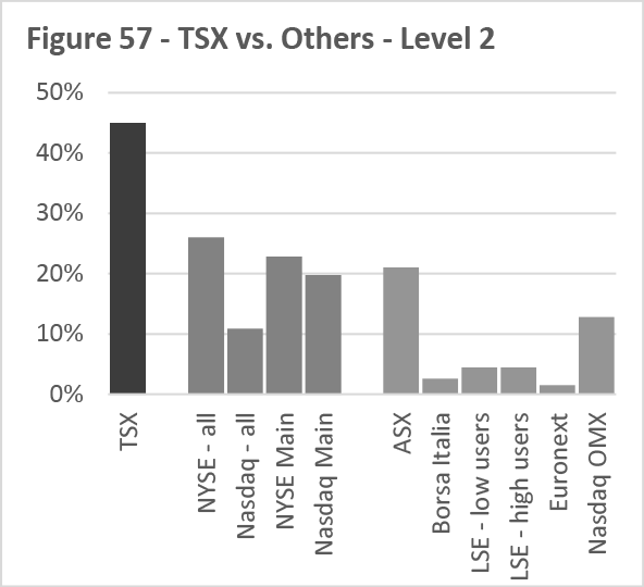Figure 57 -- TSX vs. Others -- Level 2