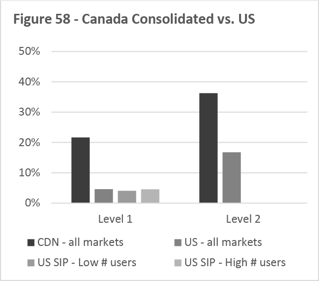 Figure 58 -- Canada Consolidated vs. US
