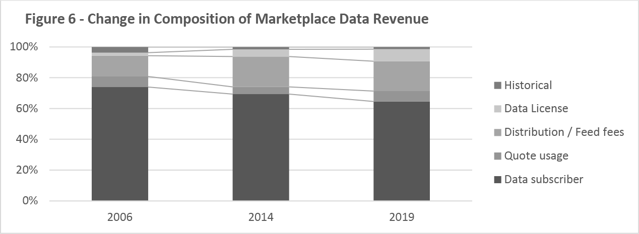 Figure 6 -- Change in Composition of Marketplace Date Revenue