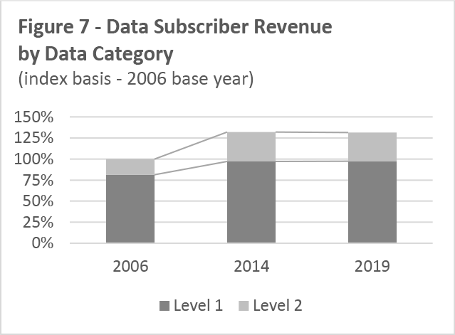 Figure 7 -- Date Subscriber Revenue by Data Category
