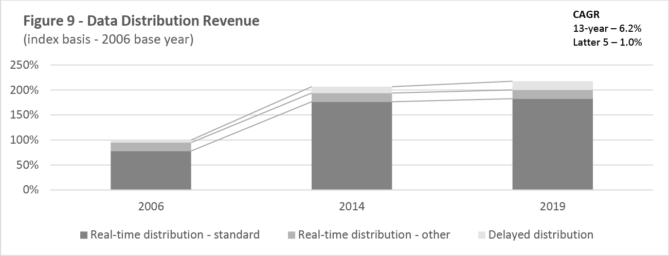 Figure 9 -- Date Distribution Revenue